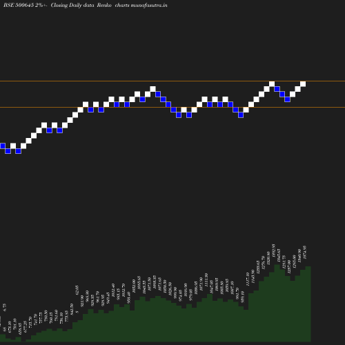 Renko chart