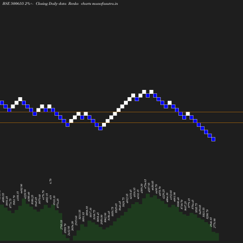 Renko chart