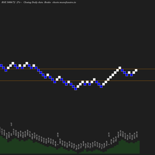 Renko chart