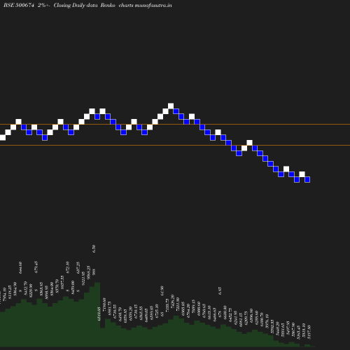 Renko chart