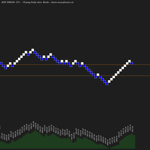 Renko chart