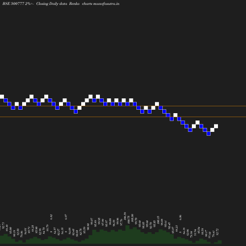 Renko chart