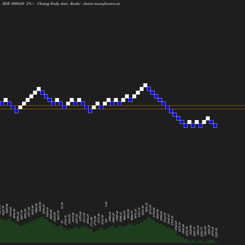 Renko chart