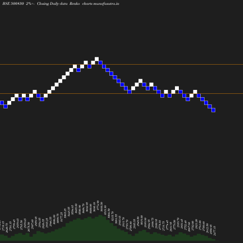 Renko chart