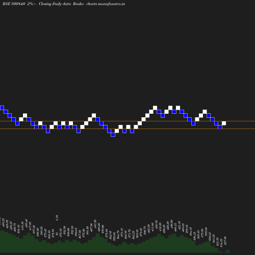 Renko chart