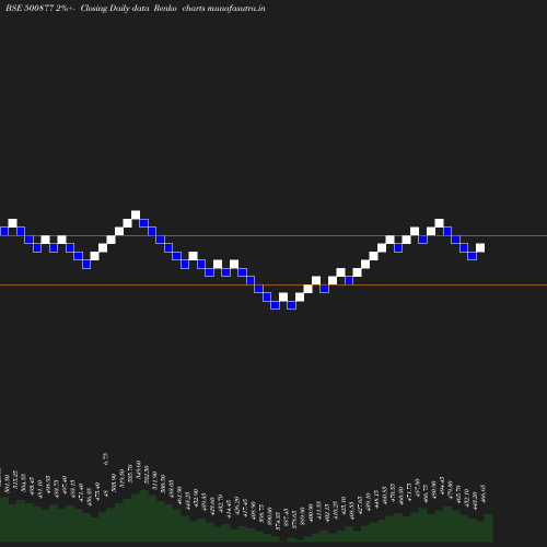 Renko chart