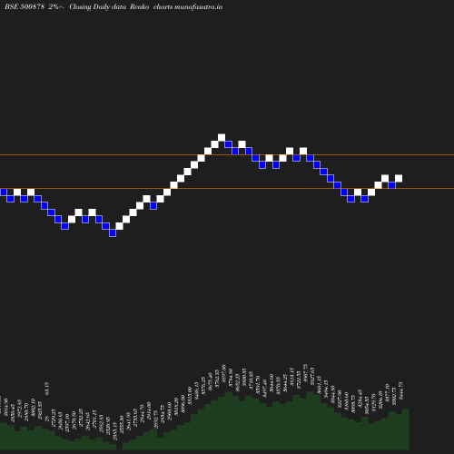 Renko chart