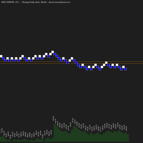 Renko chart
