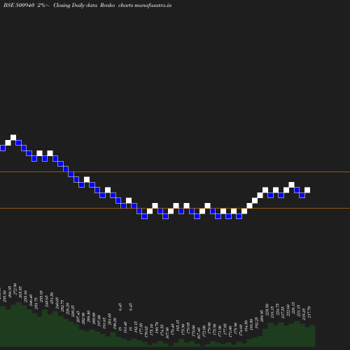 Renko chart