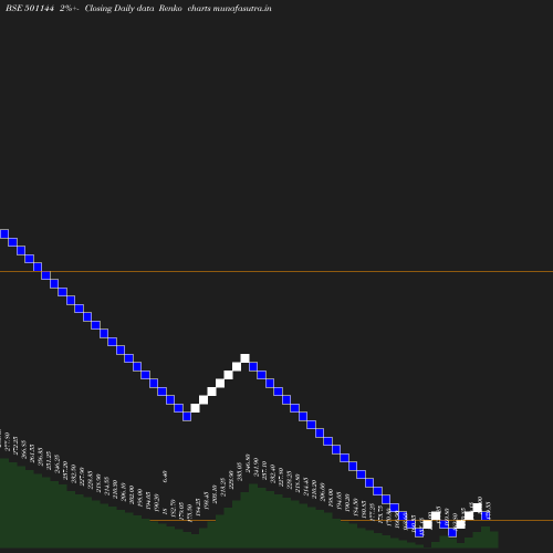 Renko chart