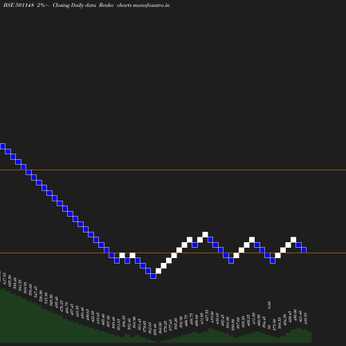 Renko chart