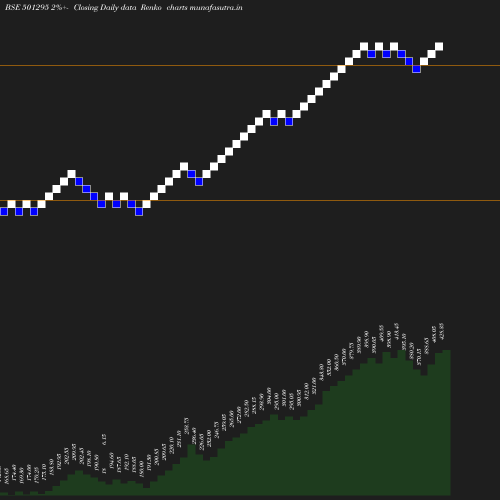 Renko chart