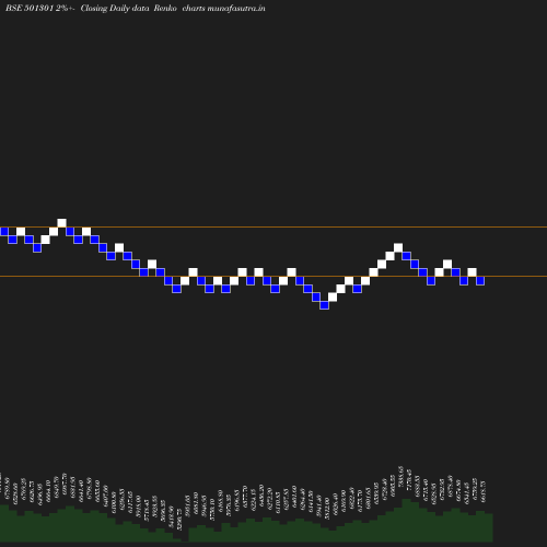 Renko chart