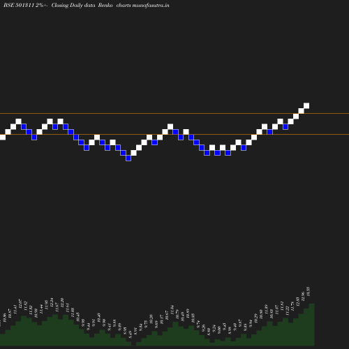 Renko chart