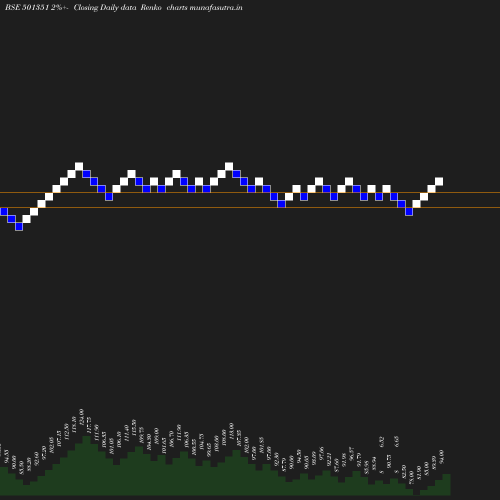 Renko chart