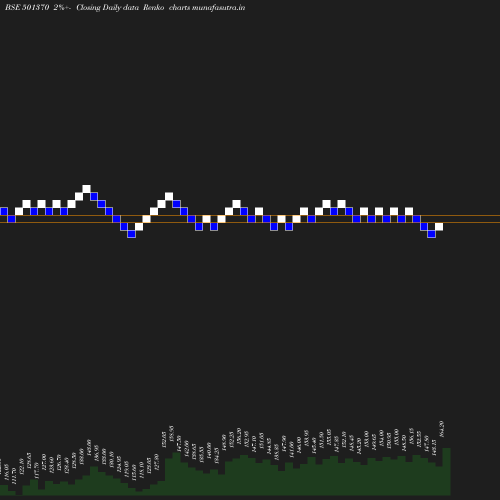 Renko chart