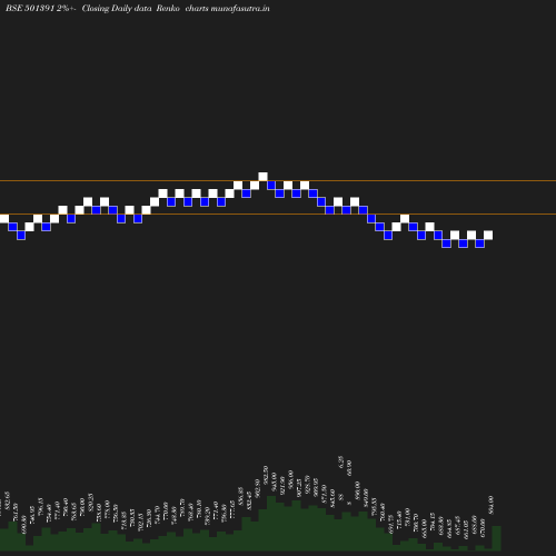 Renko chart