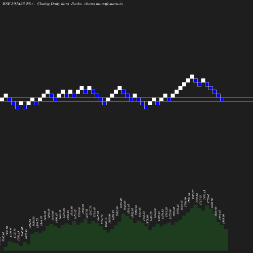 Renko chart