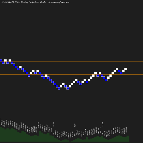 Renko chart