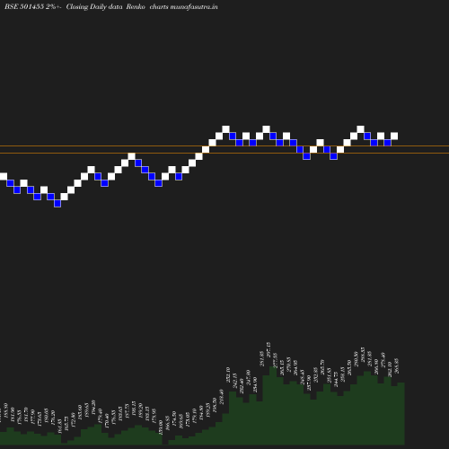 Renko chart