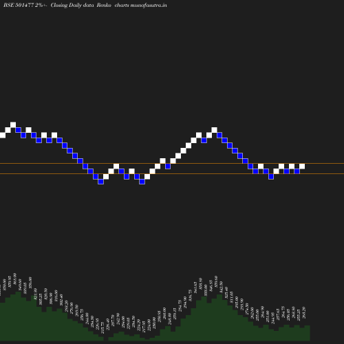 Renko chart