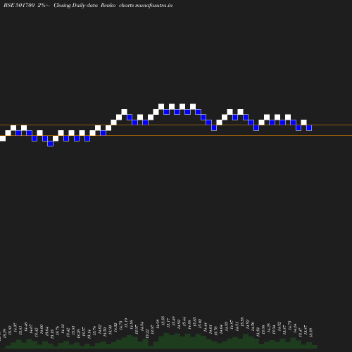 Renko chart