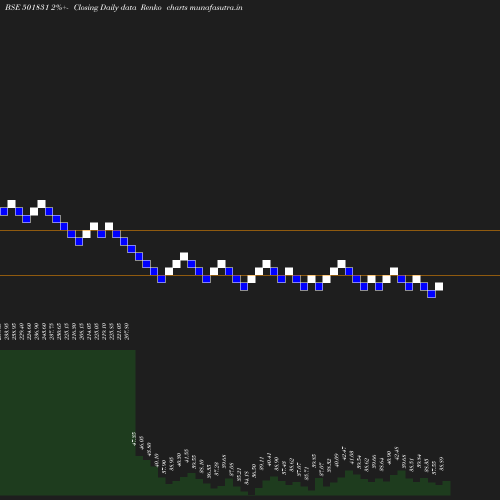 Renko chart