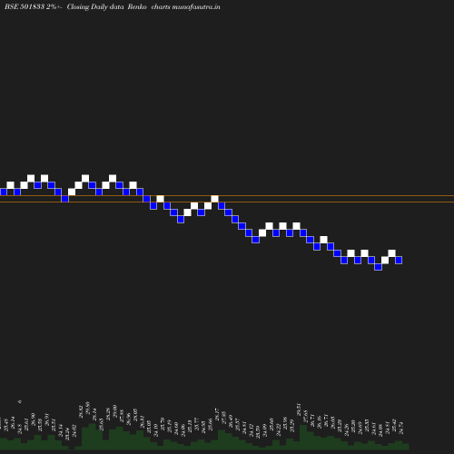 Renko chart