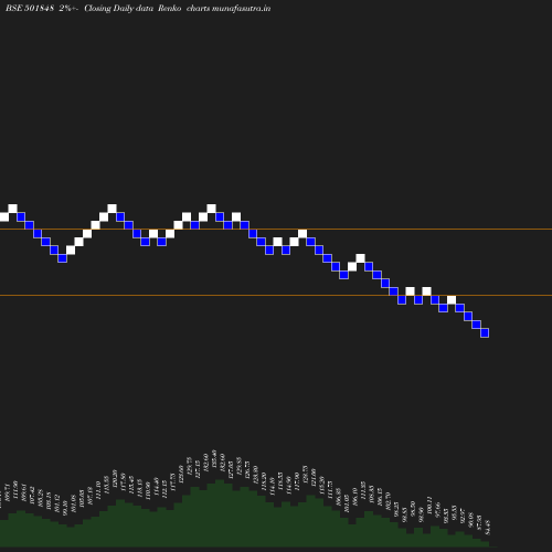 Renko chart