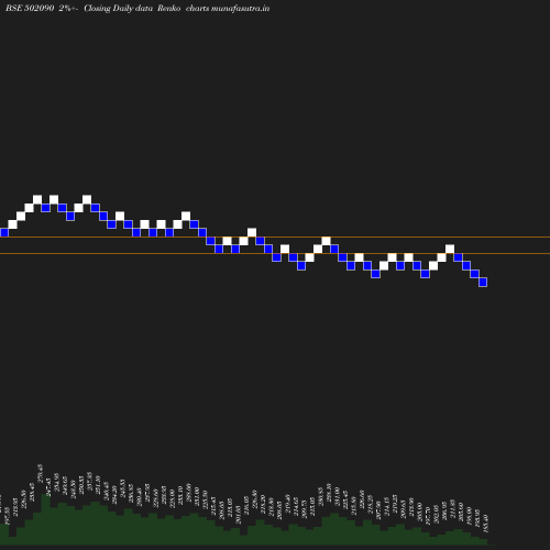 Renko chart