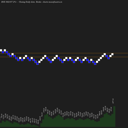 Renko chart