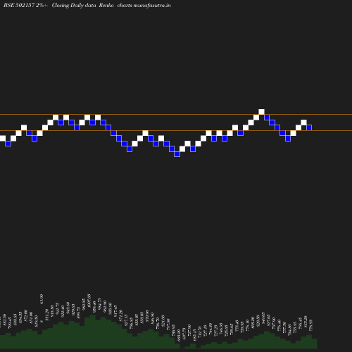 Renko chart