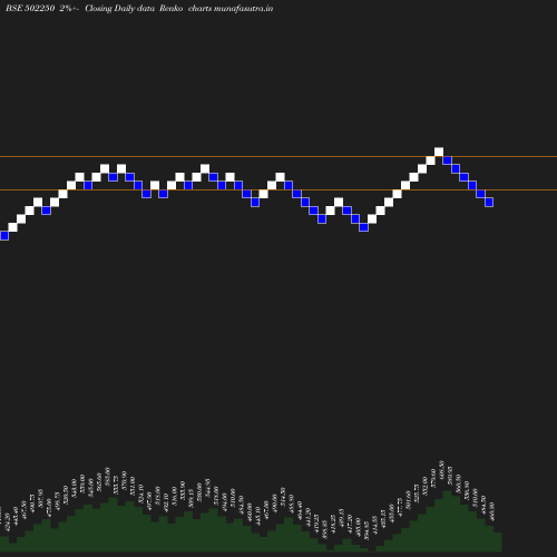 Renko chart