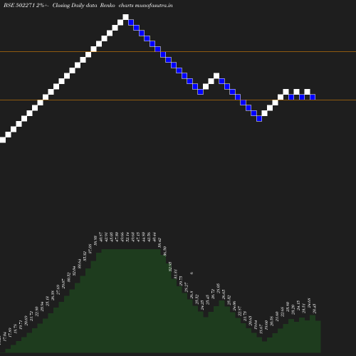 Renko chart