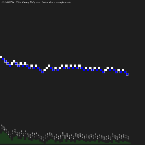 Renko chart