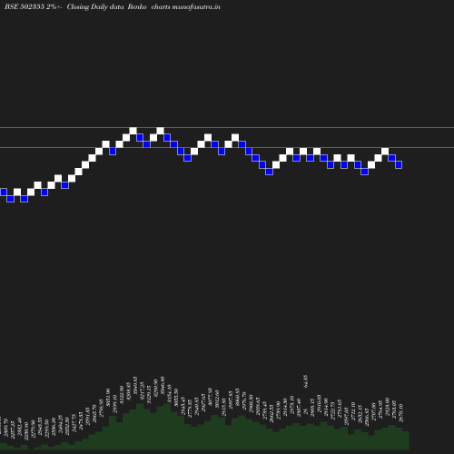 Renko chart