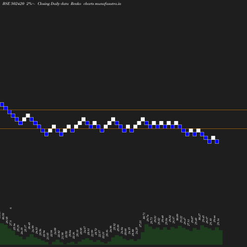 Renko chart