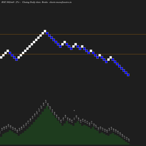 Renko chart