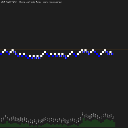 Renko chart