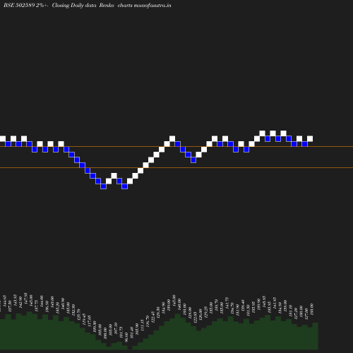 Renko chart