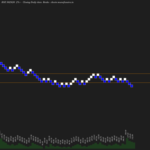 Renko chart