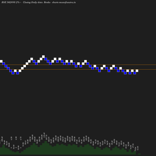 Renko chart