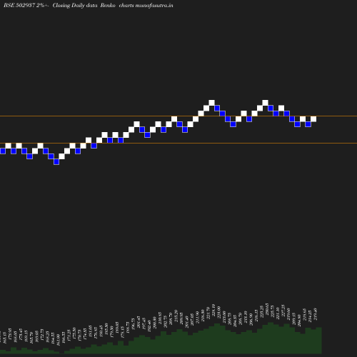 Renko chart