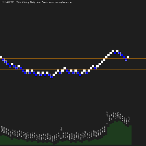 Renko chart