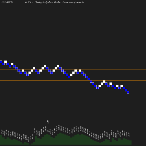 Renko chart