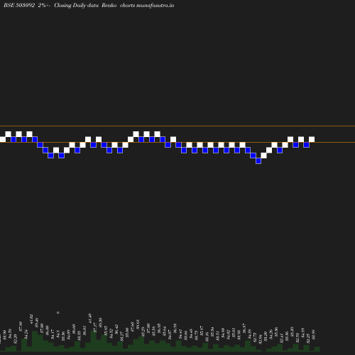 Renko chart