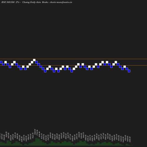 Renko chart