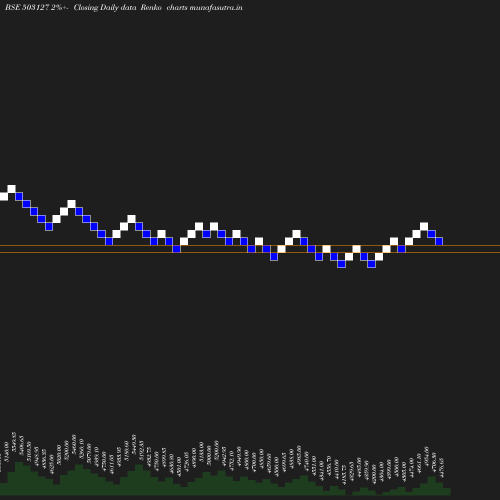 Renko chart