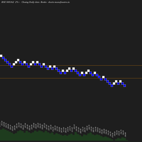 Renko chart