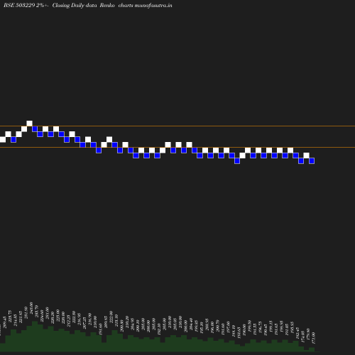 Renko chart